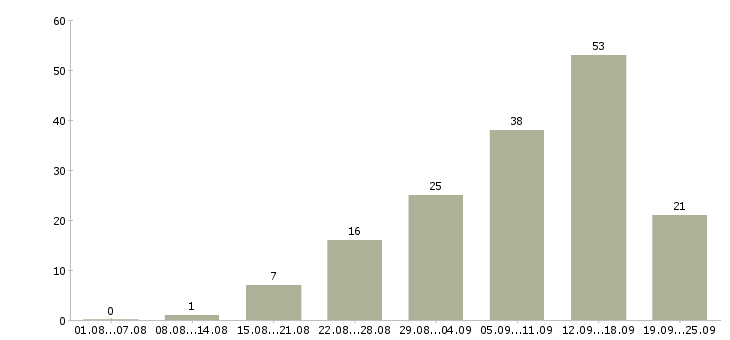 Работа сотрудник для удаленной работы в Новосибирске - Число вакансий в Новосибирске по специальности сотрудник для удаленной работы за 2 месяца