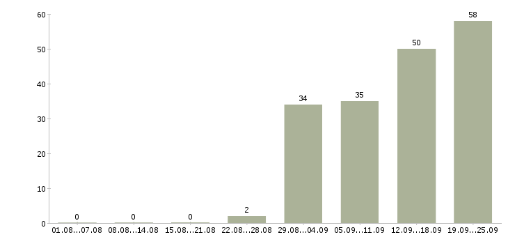Работа с персоналом в Оренбурге - Число вакансий в Оренбурге по специальности с персоналом за 2 месяца