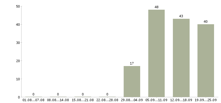 Работа специалист пк в Подольске - Число вакансий в Подольске по специальности специалист пк за 2 месяца