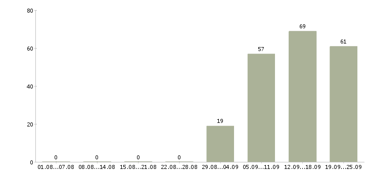 Работа управляющий в офисе в Рязани - Число вакансий в Рязани по специальности управляющий в офисе за 2 месяца