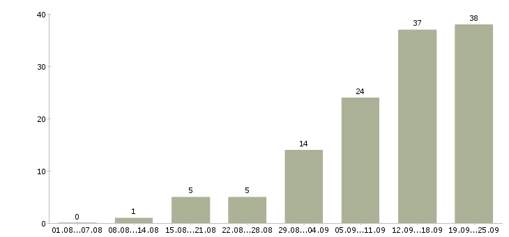 Работа менеджер по интернет продажам в Самаре - Число вакансий в Самаре по специальности менеджер по интернет продажам за 2 месяца