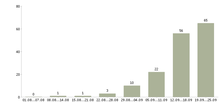 Работа сотрудник кассы в Самаре - Число вакансий в Самаре по специальности сотрудник кассы за 2 месяца