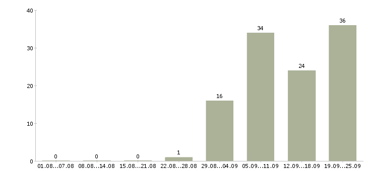 Работа временная в Тамбове - Число вакансий в Тамбове по специальности временная за 2 месяца
