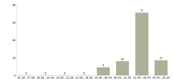 Работа приглашаем на работу в интернете в Тольятти - Число вакансий в Тольятти по специальности приглашаем на работу в интернете за 2 месяца