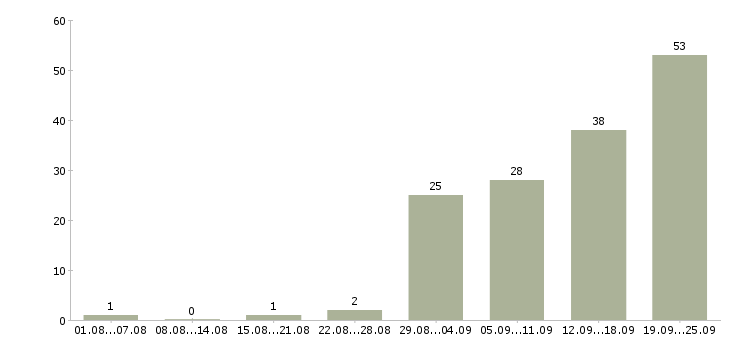 Работа дома с карьерным ростом в Туле - Число вакансий в Туле по специальности дома с карьерным ростом за 2 месяца