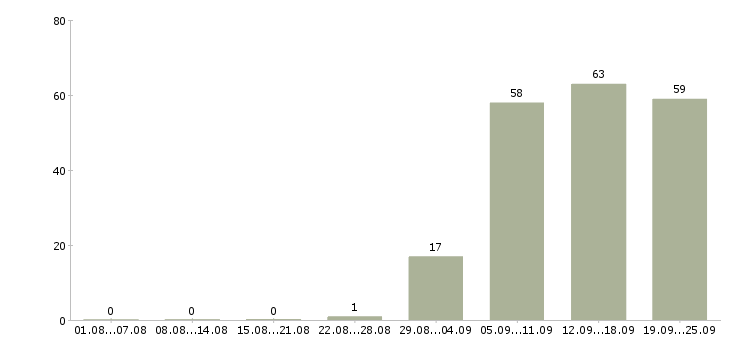 Работа секретарь компании в Туле - Число вакансий в Туле по специальности секретарь компании за 2 месяца