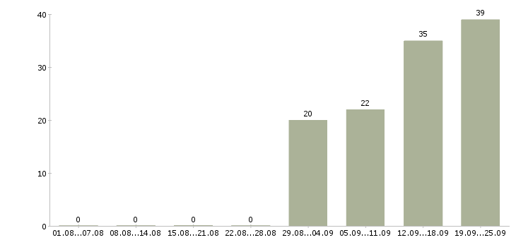 Работа сотрудник на лето в Туле - Число вакансий в Туле по специальности сотрудник на лето за 2 месяца