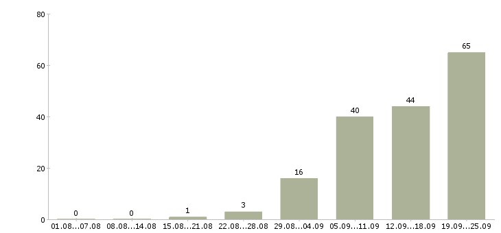 Работа директор с обучением в Уфе - Число вакансий в Уфе по специальности директор с обучением за 2 месяца