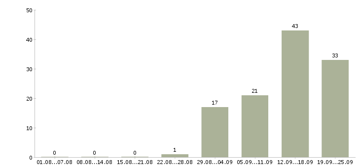 Работа менеджер по технологии в Уфе - Число вакансий в Уфе по специальности менеджер по технологии за 2 месяца