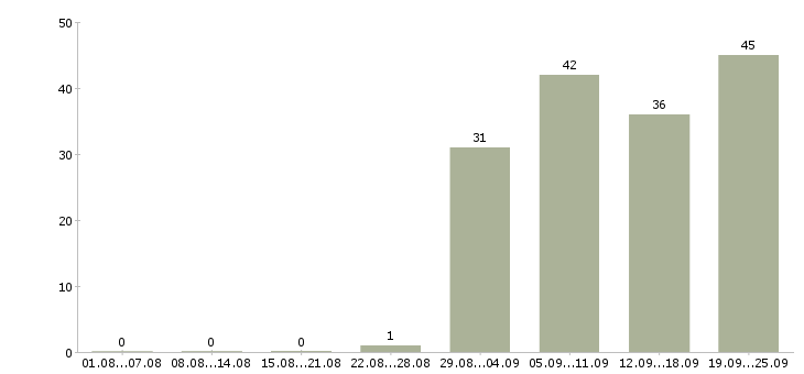 Работа менеджер по продажам 1с в Хабаровске - Число вакансий в Хабаровске по специальности менеджер по продажам 1с за 2 месяца