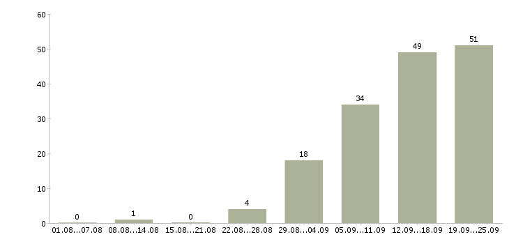 Работа менеджеры по консультированию клиентов в Хабаровске - Число вакансий в Хабаровске по специальности менеджеры по консультированию клиентов за 2 месяца