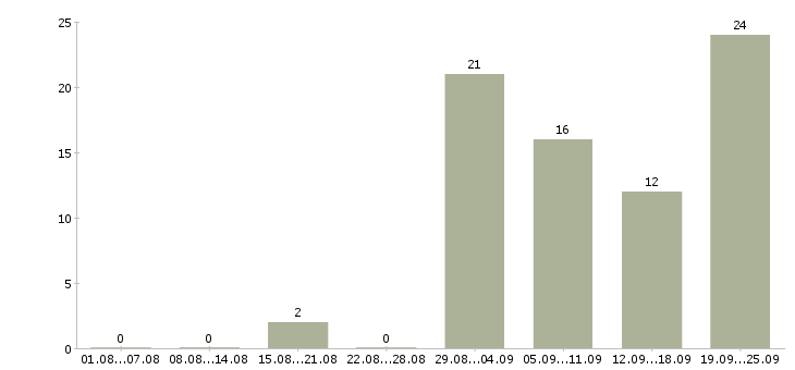 Работа и подработка на дому в Челябинске - Число вакансий в Челябинске по специальности и подработка на дому за 2 месяца