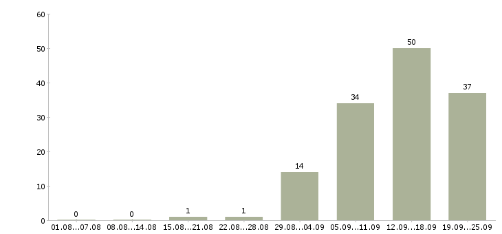 Работа инженер по продажам в Челябинске - Число вакансий в Челябинске по специальности инженер по продажам за 2 месяца