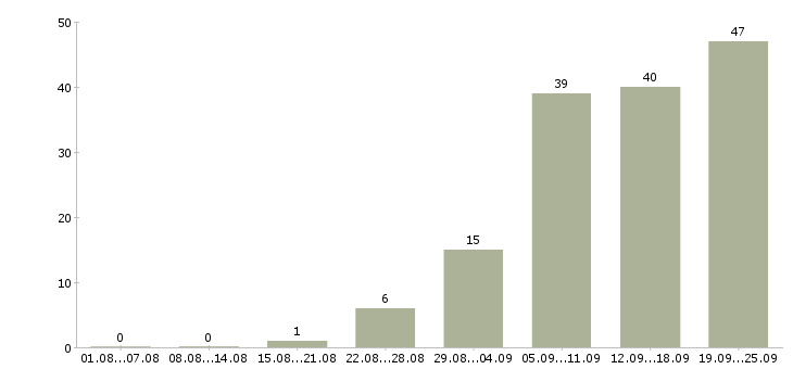 Работа менеджер по продаже гсм в Челябинске - Число вакансий в Челябинске по специальности менеджер по продаже гсм за 2 месяца