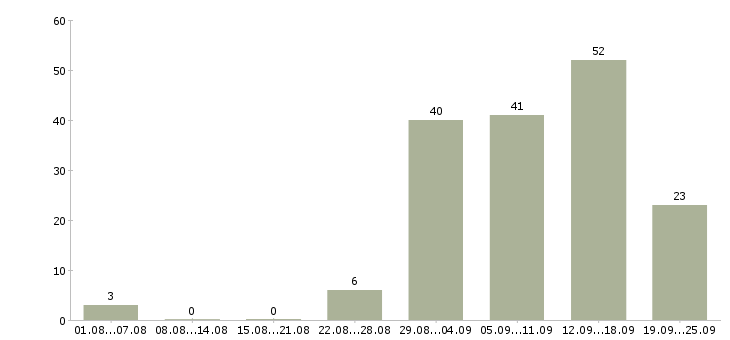 Работа работай дома в Чите - Число вакансий в Чите по специальности работай дома за 2 месяца