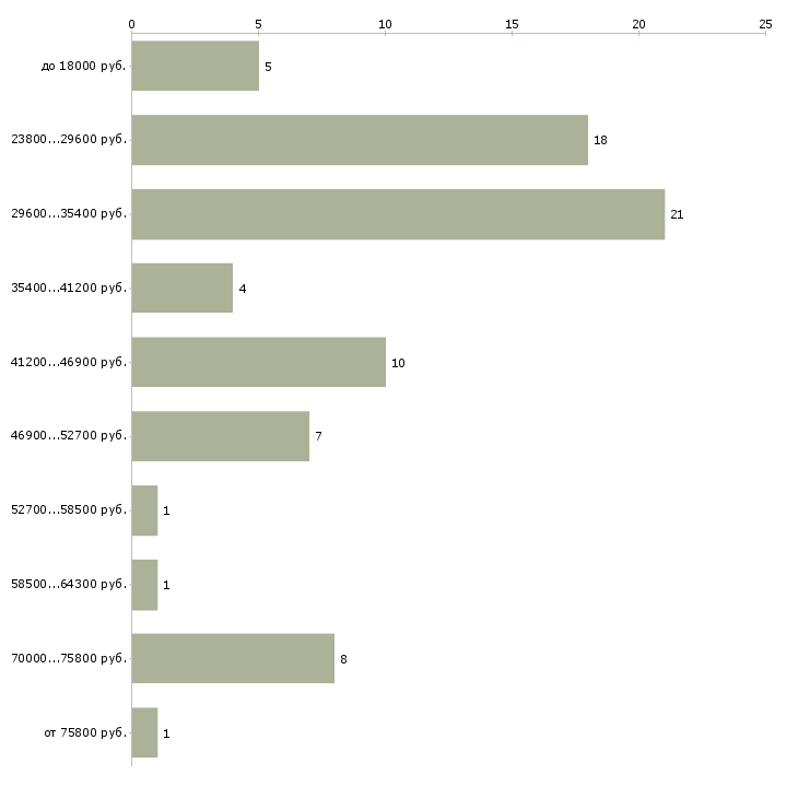 Найти работу администратор отдела продаж в Краснодаре - График распределения вакансий «администратор отдела продаж» по зарплате
