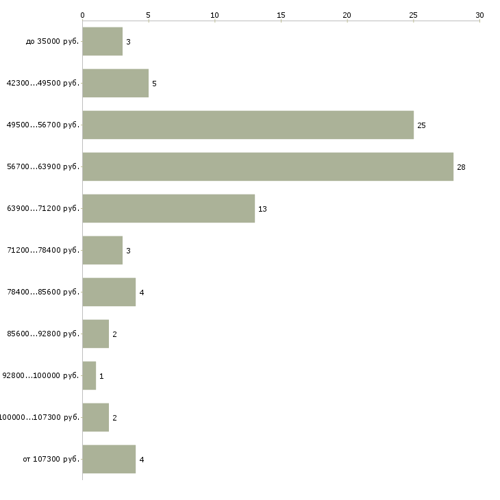 Найти работу няня грудничку в Москве - График распределения вакансий «няня грудничку» по зарплате