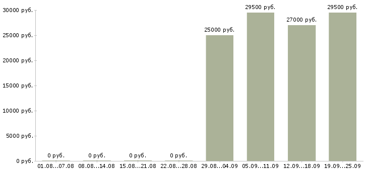Вакансии 1 охранник в Самаре - Медиана зарплат 1 охранник в Самаре за 2 месяца