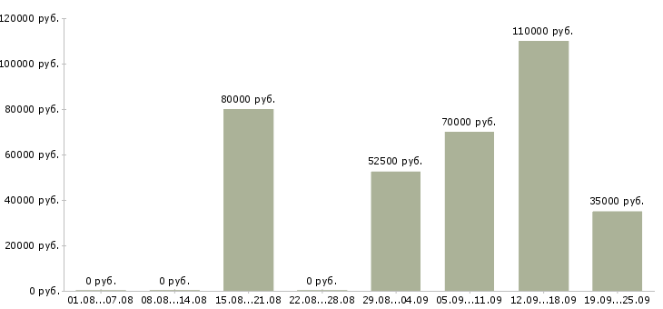 Вакансии java специалист в Москве - Медиана зарплат java специалист в Москве за 2 месяца