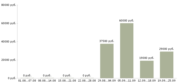 Вакансии администратор отдела продаж в Саратове - Медиана зарплат администратор отдела продаж в Саратове за 2 месяца