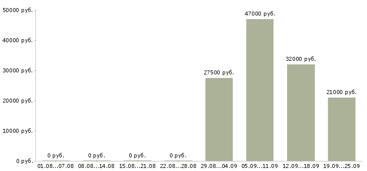 Вакансии администратор пк в Орле - Медиана зарплат администратор пк в Орле за 2 месяца
