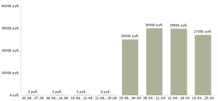 Вакансии администратор торговой сети Санкт-петербург - Медиана зарплат администратор торговой сети Санкт-петербург за 2 месяца