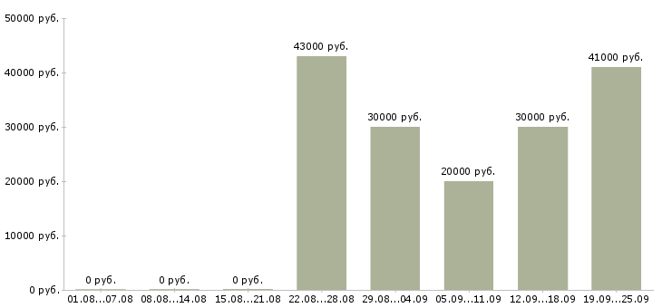 Вакансии без опыта в Тамбове - Медиана зарплат без опыта в Тамбове за 2 месяца