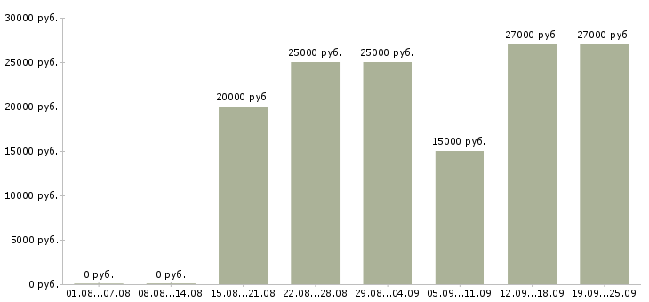 Вакансии без продаж в Туле - Медиана зарплат без продаж в Туле за 2 месяца