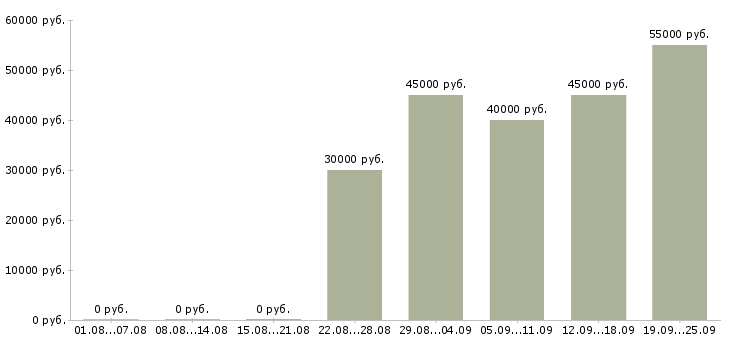 Вакансии в москву на вахту в Пскове - Медиана зарплат в москву на вахту в Пскове за 2 месяца