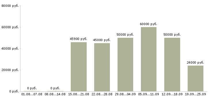 Вакансии вахта с проживанием и питанием в Челябинске - Медиана зарплат вахта с проживанием и питанием в Челябинске за 2 месяца