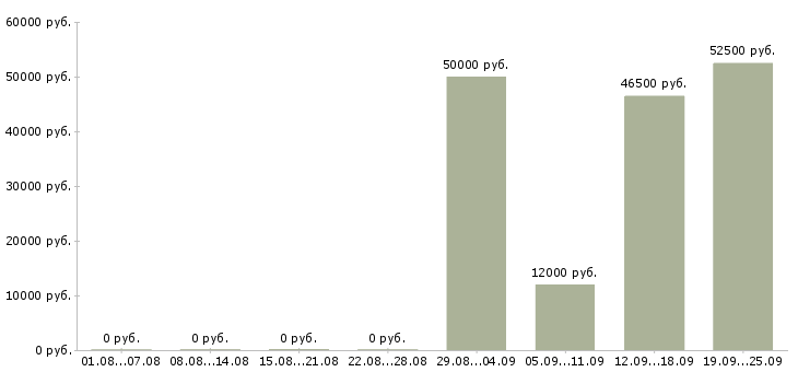 Вакансии ведущий инженер проекта Санкт-петербург - Медиана зарплат ведущий инженер проекта Санкт-петербург за 2 месяца