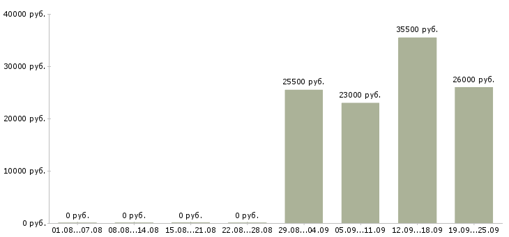 Вакансии водитель в офис компании в Королеве - Медиана зарплат водитель в офис компании в Королеве за 2 месяца
