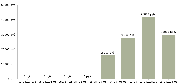 Вакансии грузчик в день в Ярославле - Медиана зарплат грузчик в день в Ярославле за 2 месяца