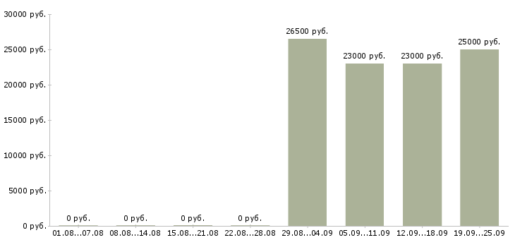 Вакансии грузчик комплектовщик разнорабочий в Тюмени - Медиана зарплат грузчик комплектовщик разнорабочий в Тюмени за 2 месяца