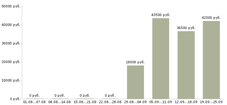 Вакансии директор офиса Северная осетия - Медиана зарплат директор офиса Северная осетия за 2 месяца