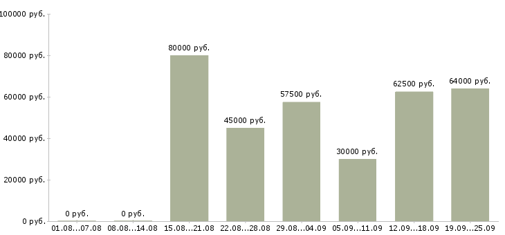 Вакансии заместитель руководителя офиса в Москве - Медиана зарплат заместитель руководителя офиса в Москве за 2 месяца