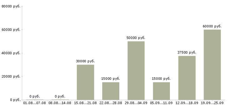 Вакансии заработай в интернете в Москве - Медиана зарплат заработай в интернете в Москве за 2 месяца