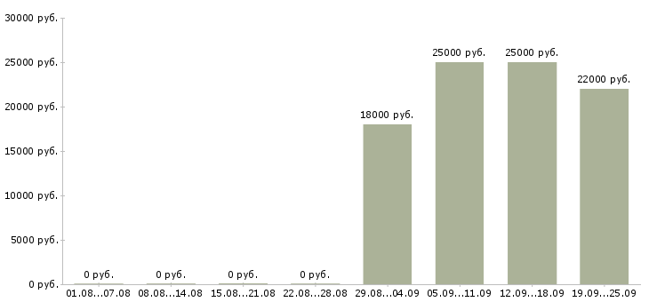 Вакансии кассир администратор Хакасия - Медиана зарплат кассир администратор Хакасия за 2 месяца