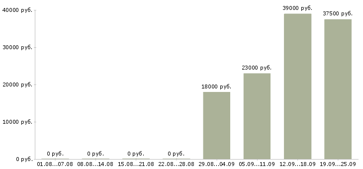 Вакансии комплектовщиков в Раменском - Медиана зарплат комплектовщиков в Раменском за 2 месяца