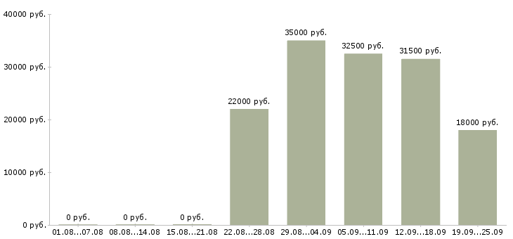 Вакансии консультант на пк в Калининграде - Медиана зарплат консультант на пк в Калининграде за 2 месяца