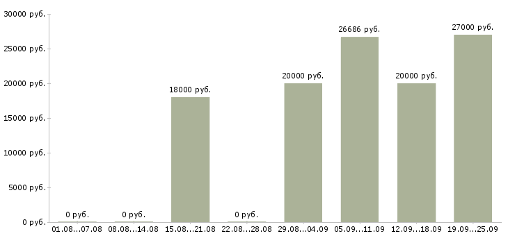 Вакансии консультант по косметике Санкт-петербург - Медиана зарплат консультант по косметике Санкт-петербург за 2 месяца