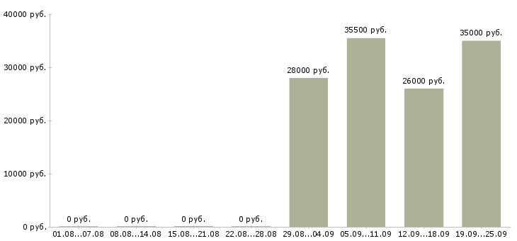 Вакансии курьер в компанию в Иркутске - Медиана зарплат курьер в компанию в Иркутске за 2 месяца