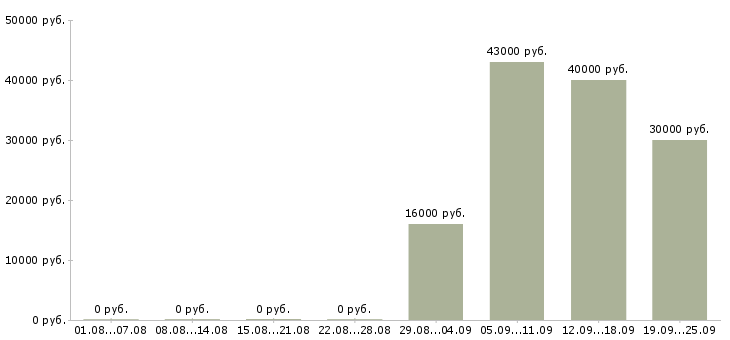 Вакансии курьер в офис в Хабаровске - Медиана зарплат курьер в офис в Хабаровске за 2 месяца