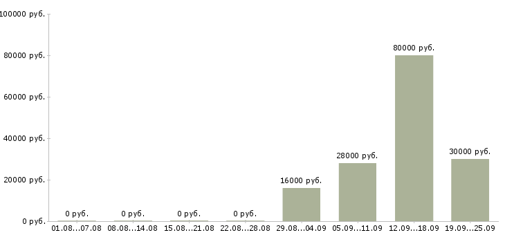 Вакансии менеджер в отдел продаж в Курске - Медиана зарплат менеджер в отдел продаж в Курске за 2 месяца