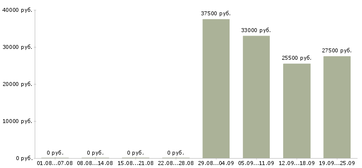 Вакансии менеджер кассир Йошкар-ола - Медиана зарплат менеджер кассир Йошкар-ола за 2 месяца
