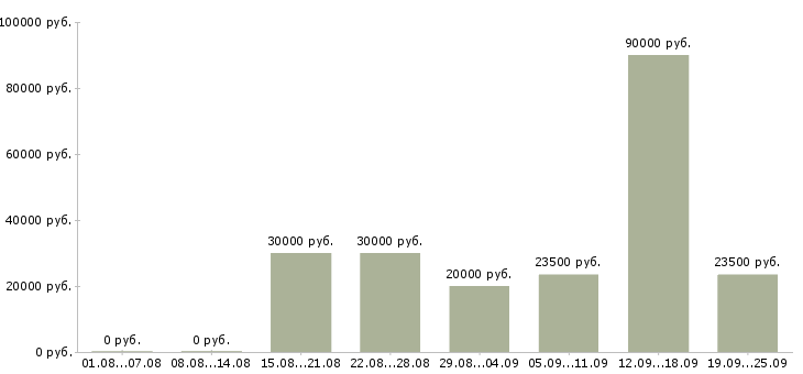 Вакансии менеджер на работу на пк в Тамбове - Медиана зарплат менеджер на работу на пк в Тамбове за 2 месяца