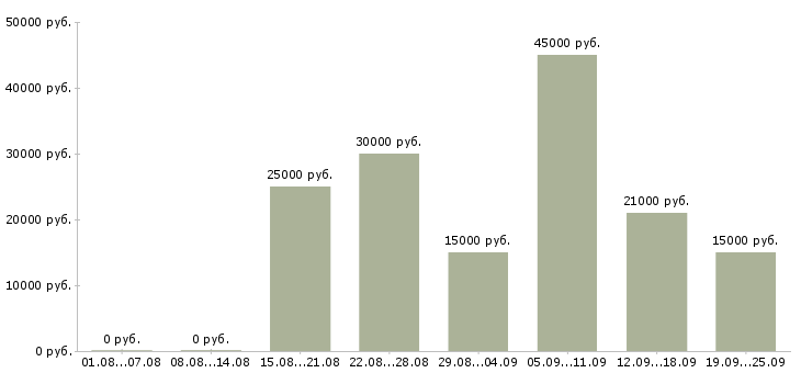 Вакансии менеджер персонала в Уфе - Медиана зарплат менеджер персонала в Уфе за 2 месяца
