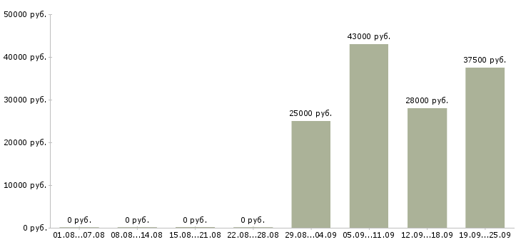 Вакансии менеджер по активным продажам в Астрахани - Медиана зарплат менеджер по активным продажам в Астрахани за 2 месяца