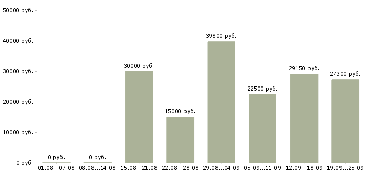Вакансии менеджер по информационной работе в Екатеринбурге - Медиана зарплат менеджер по информационной работе в Екатеринбурге за 2 месяца