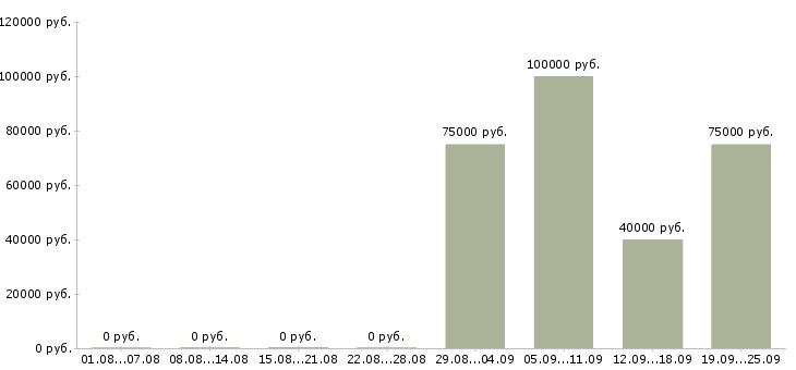 Вакансии менеджер по маркетинговым коммуникациям в Москве - Медиана зарплат менеджер по маркетинговым коммуникациям в Москве за 2 месяца